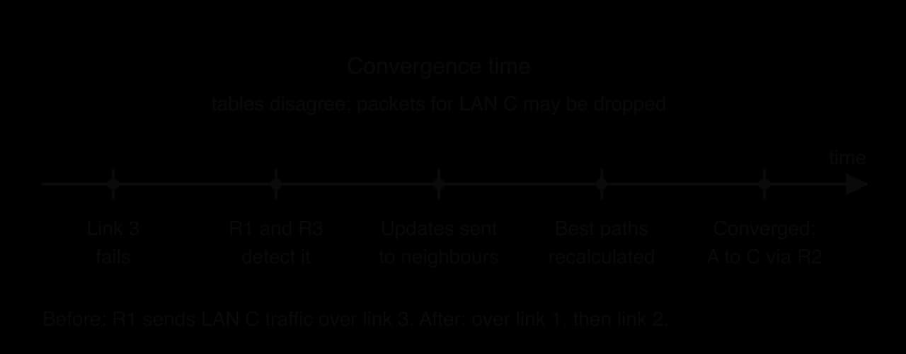 Timeline: link 3 fails; R1 and R3 detect it; updates sent to neighbours; best paths recalculated; converged, with A to C traffic via R2. The span between failure and convergence is shaded as the convergence time, when packets for LAN C may be dropped.