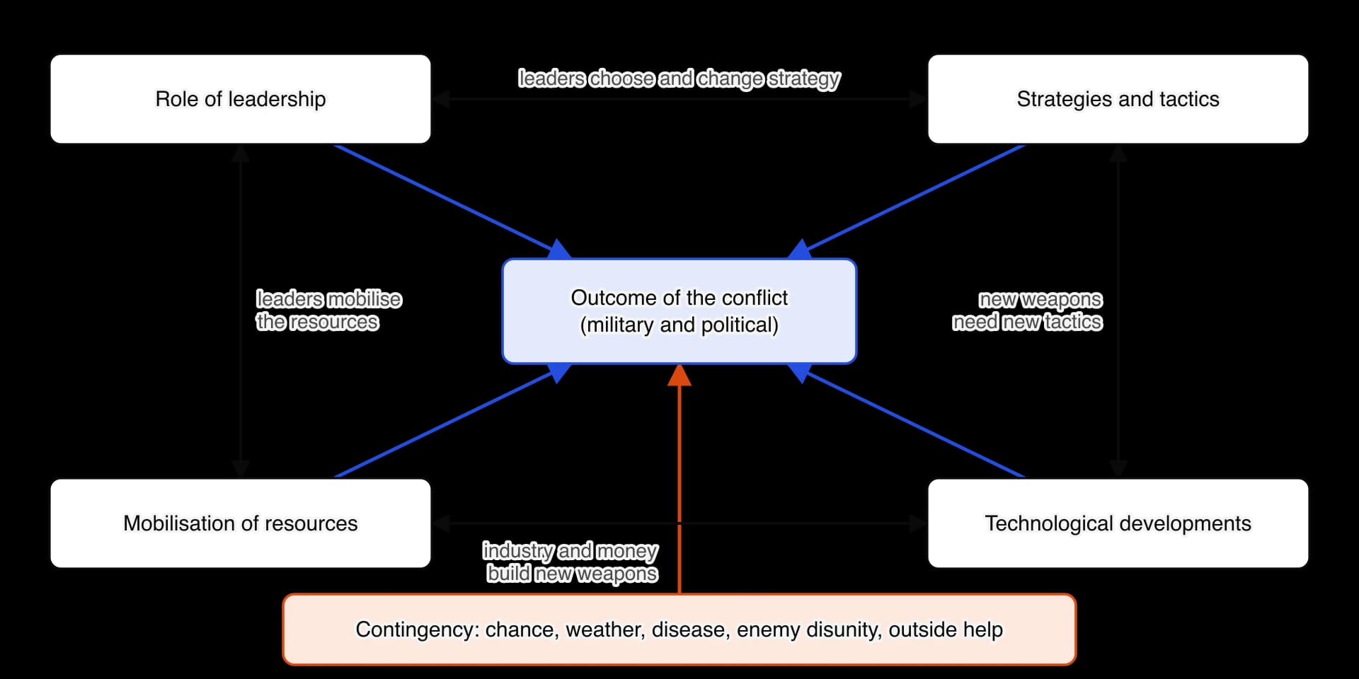 Diagram with the outcome of a conflict, military and political, at the centre. Four boxes point to it: role of leadership, strategies and tactics, mobilisation of resources and technological developments.