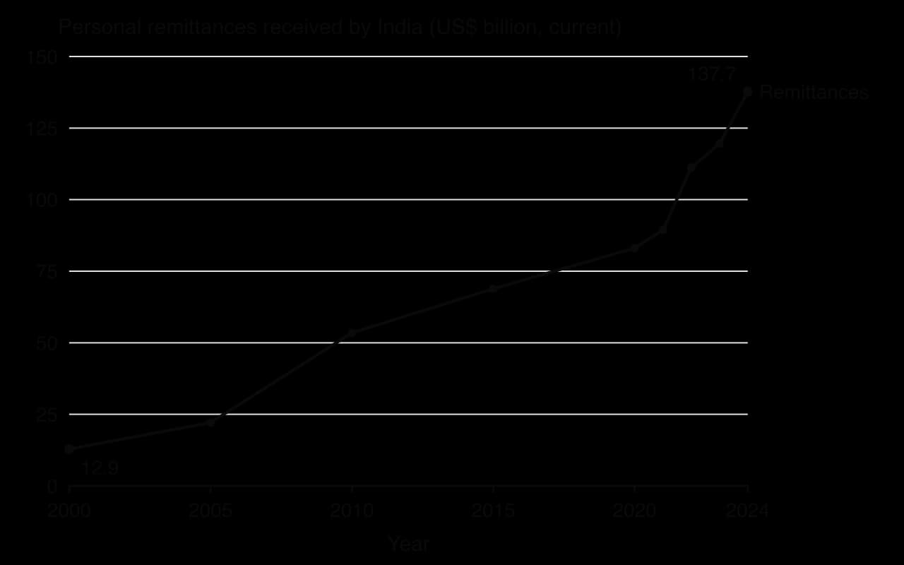 Line chart of personal remittances received by India, US$ billion: 12.9 in 2000, 22.1 in 2005, 53.5 in 2010, 68.9 in 2015, 83.1 in 2020, 111.2 in 2022, 137.7 in 2024.
