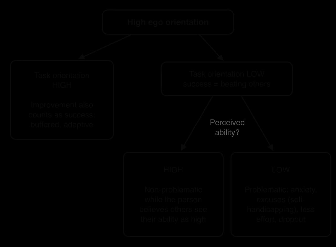 Decision tree from high ego orientation. High task orientation: improvement also counts, buffered. Low task orientation: if perceived ability is high, non-problematic while others are believed to see it as high; if low, anxiety, excuses (self-handicapping), less effort, dropout.