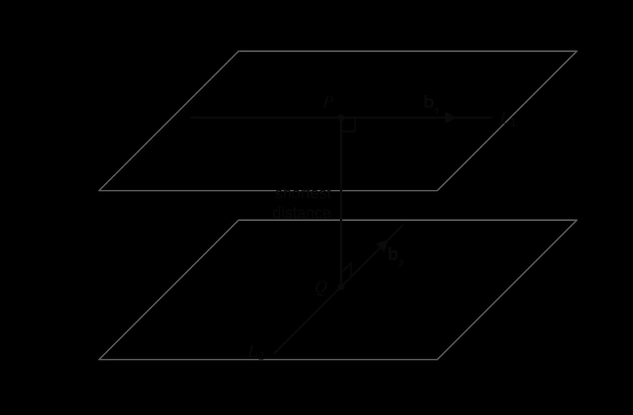 Two parallel horizontal planes. Line L1 with direction b1 lies in the upper plane and line L2 with direction b2 lies in the lower plane, in a different direction. A segment PQ, with P on L1 and Q on L2, is perpendicular to both lines and is labelled shortest distance.