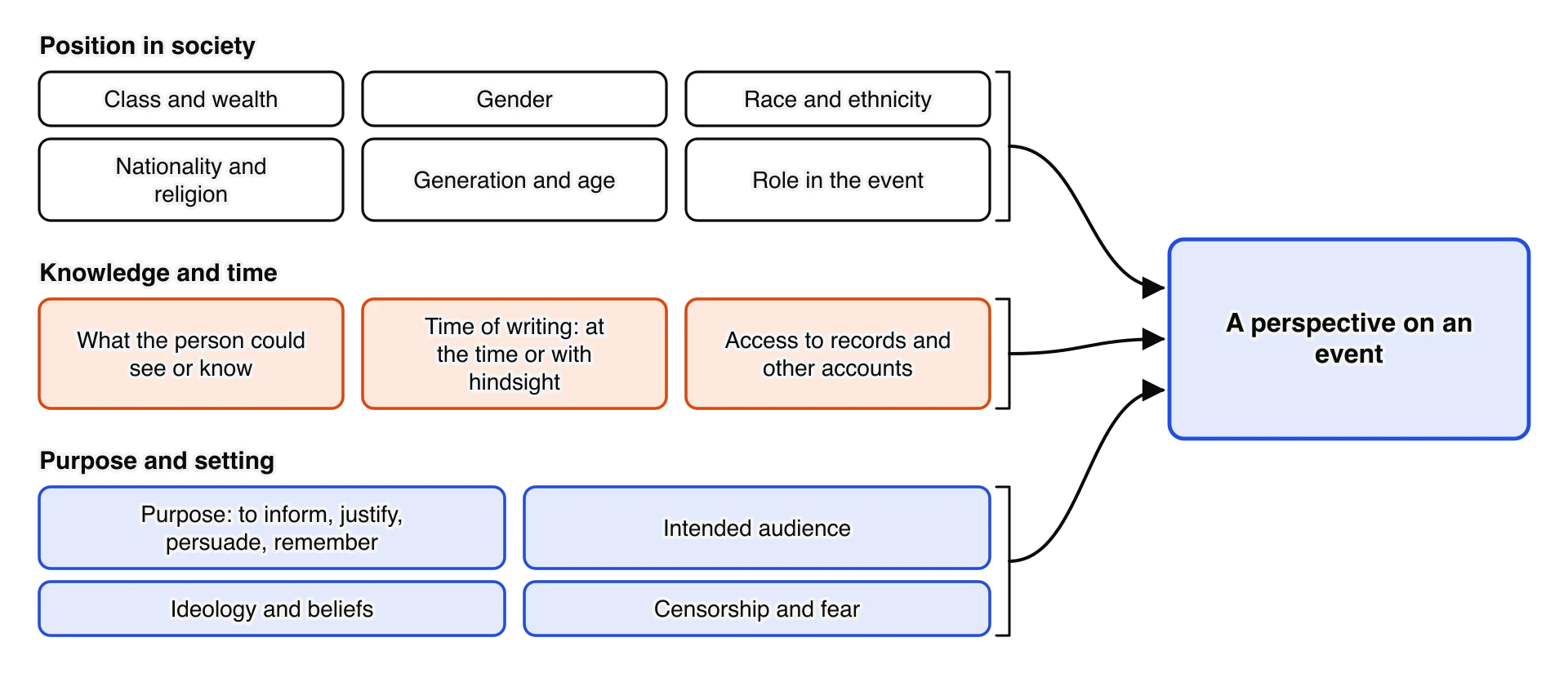 Factors that shape a perspective on an event, in three groups. Position in society: class and wealth, gender, race and ethnicity, nationality and religion, generation and age, role in the event. Knowledge and time: what the person could see or know, time of writing, access to records.