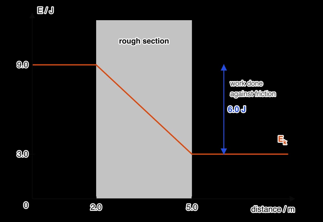 Graph of the kinetic energy of a puck sliding along a level track against distance. Ek is 9.0 J from 0 to 2.0 m, falls linearly to 3.0 J across a rough section from 2.0 m to 5.0 m, then stays at 3.0 J. A measuring arrow labels the fall of 6.0 J as work done against friction.