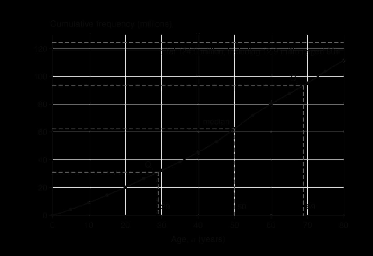 Cumulative frequency graph of Japan's population by age in 2023, ages 0 to 80, reaching 111.7 million at age 80; dashed line at the total 124.5 million. Readings at a quarter, half and three quarters of the total give Q1 about 29, median about 50 and Q3 about 69 years.