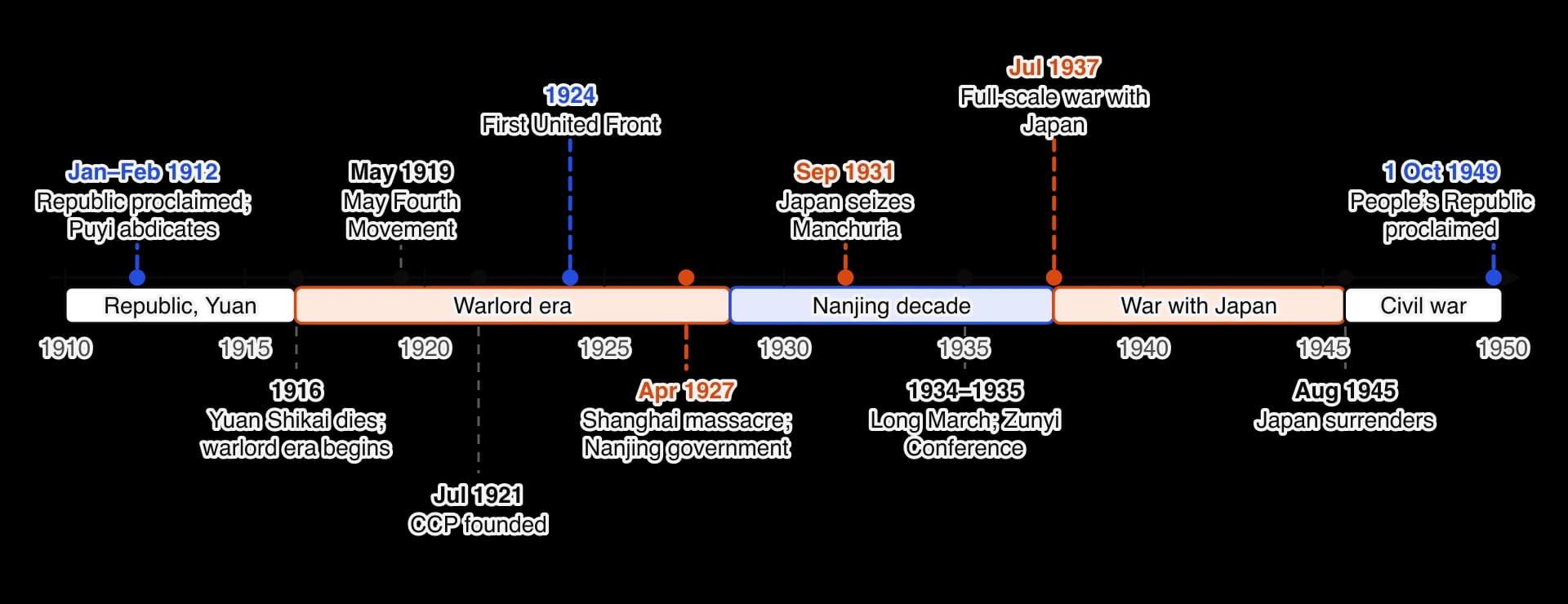Timeline 1910 to 1950. Republic proclaimed and Puyi abdicates 1912; Yuan Shikai dies 1916; May Fourth Movement 1919; CCP founded 1921; First United Front 1924; Shanghai massacre April 1927; Japan seizes Manchuria 1931; Long March 1934–1935; war with Japan from July 1937; Japan surrenders August…