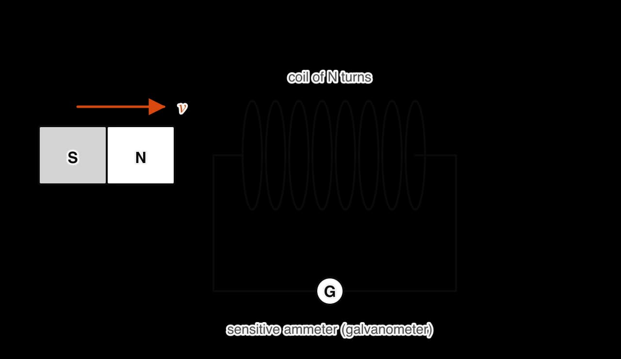 A bar magnet with its N pole facing a coil of N turns moves towards the coil with velocity v. The ends of the coil are connected to a galvanometer, a sensitive ammeter, which shows a current while the magnet moves.