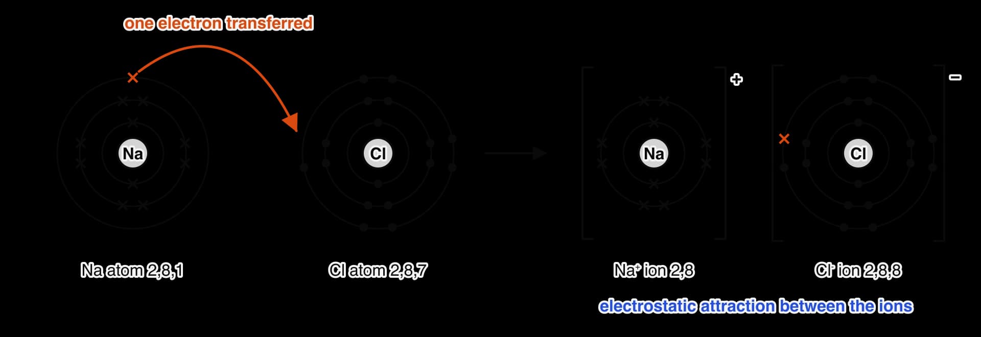 Shell diagrams. A sodium atom (2,8,1, electrons as crosses) gives its single outer electron to a chlorine atom (2,8,7, electrons as dots).