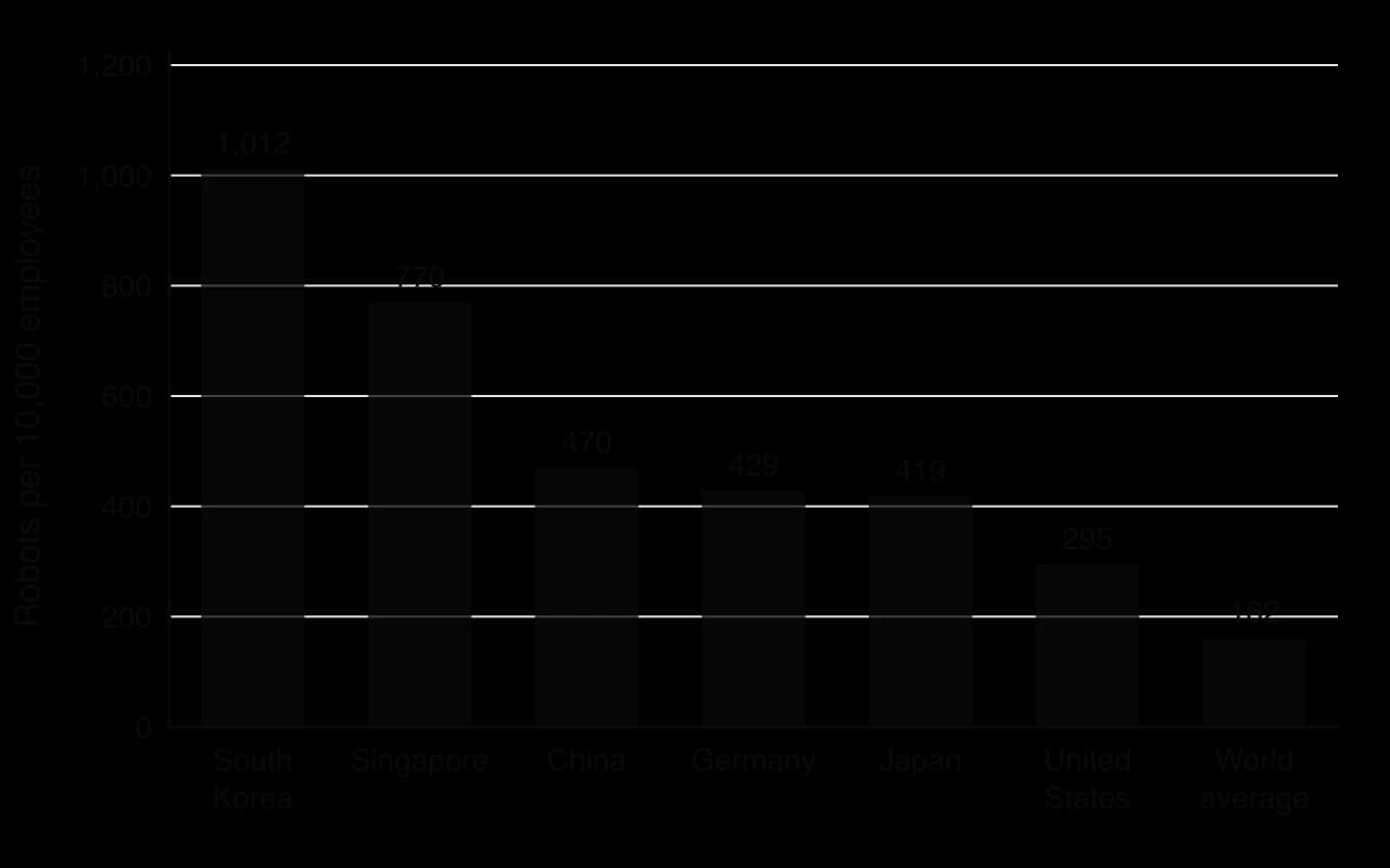 Bar chart of industrial robots per 10,000 manufacturing employees in 2023: South Korea 1,012, Singapore 770, China 470, Germany 429, Japan 419, United States 295, world average 162.