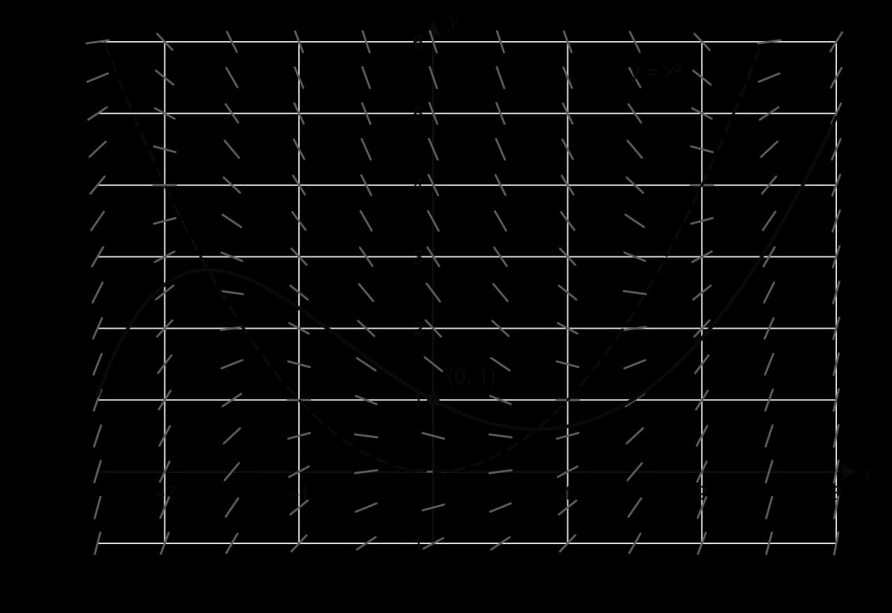 Slope field for dy/dx = x² − y with the dashed parabola y = x² and the solution through (0, 1), which has a local maximum near (−1.68, 2.82) and a local minimum near (0.77, 0.59), both on the parabola.