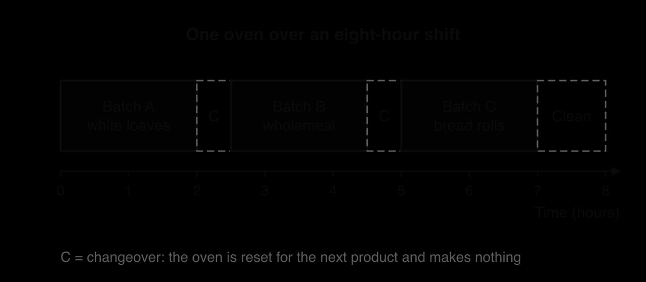 Timeline of one oven over eight hours: batch A white loaves 0–2 h, changeover 2–2.5 h, batch B wholemeal 2.5–4.5 h, changeover 4.5–5 h, batch C bread rolls 5–7 h, cleaning 7–8 h. Changeovers make no output.