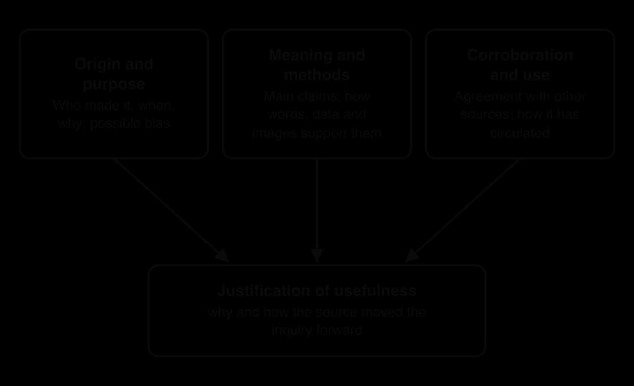 Three boxes, Origin and purpose (who made it, when, why, bias), Meaning and methods (main claims and how evidence supports them) and Corroboration and use (agreement with other sources, circulation), each with an arrow to a shaded box: Justification of usefulness.