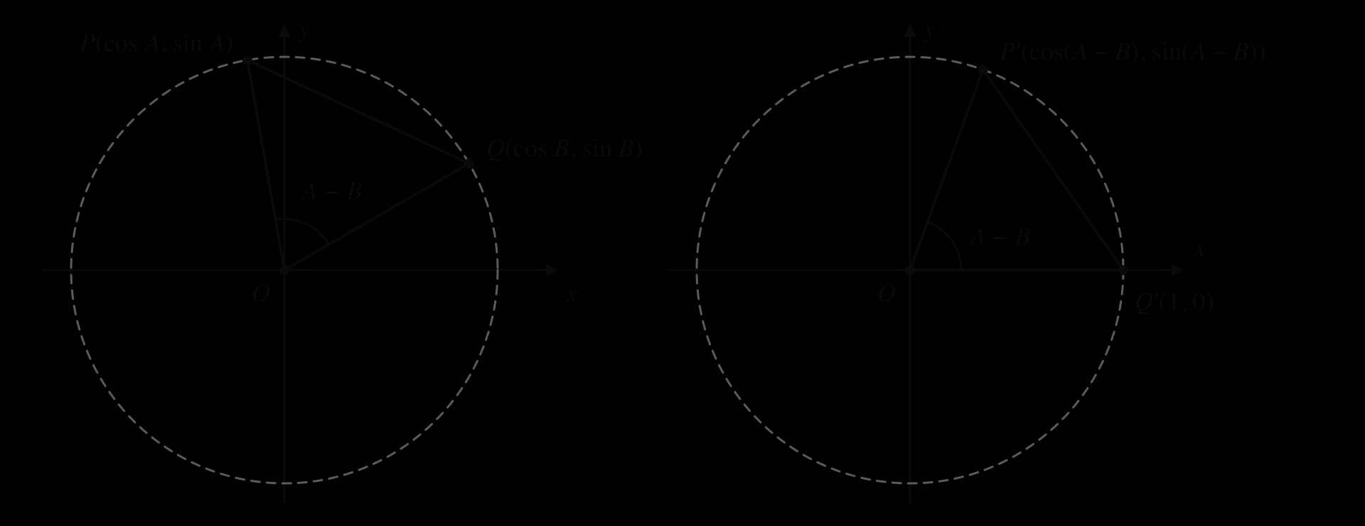 Left: unit circle with P(cos A, sin A) and Q(cos B, sin B), angle A − B between OP and OQ, and chord PQ. Right: the same triangle rotated so that Q′ = (1, 0) and P′ = (cos(A − B), sin(A − B)); chord P′Q′ equals PQ.