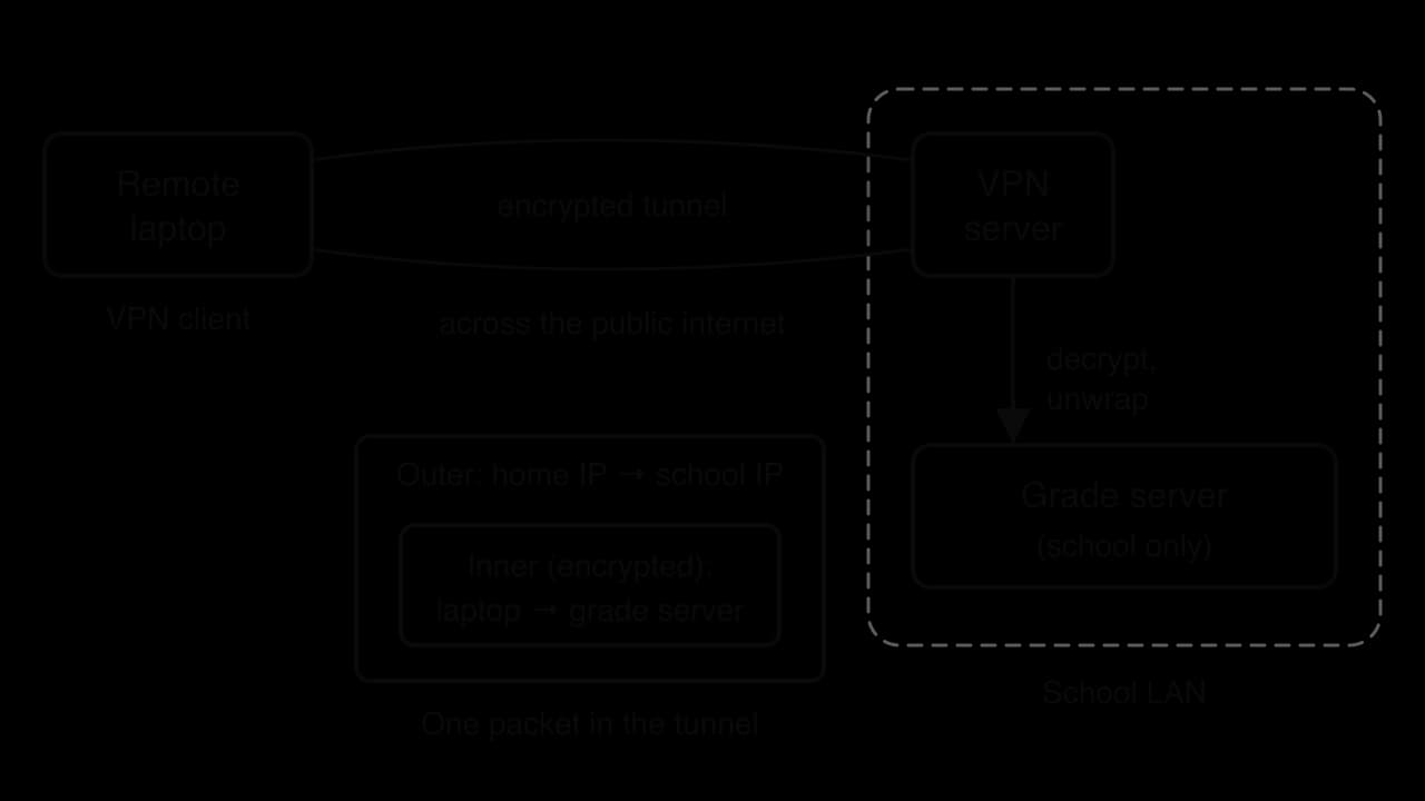 A remote laptop (VPN client) connects through an encrypted tunnel across the public internet to a VPN server in the school LAN, which reaches the grade server. One packet: outer header home IP to school IP around an encrypted inner packet, laptop to grade server.