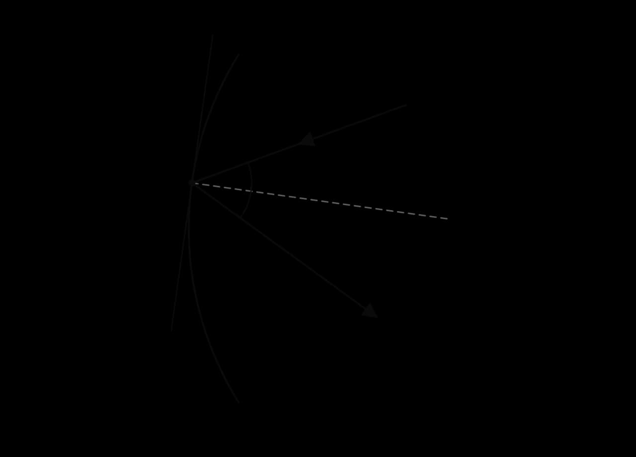 A ray of light meets a curved mirror at point P. The tangent at P touches the mirror and the dashed normal at P is perpendicular to it. The incident ray and the reflected ray make equal angles i and r with the normal, on opposite sides of it.