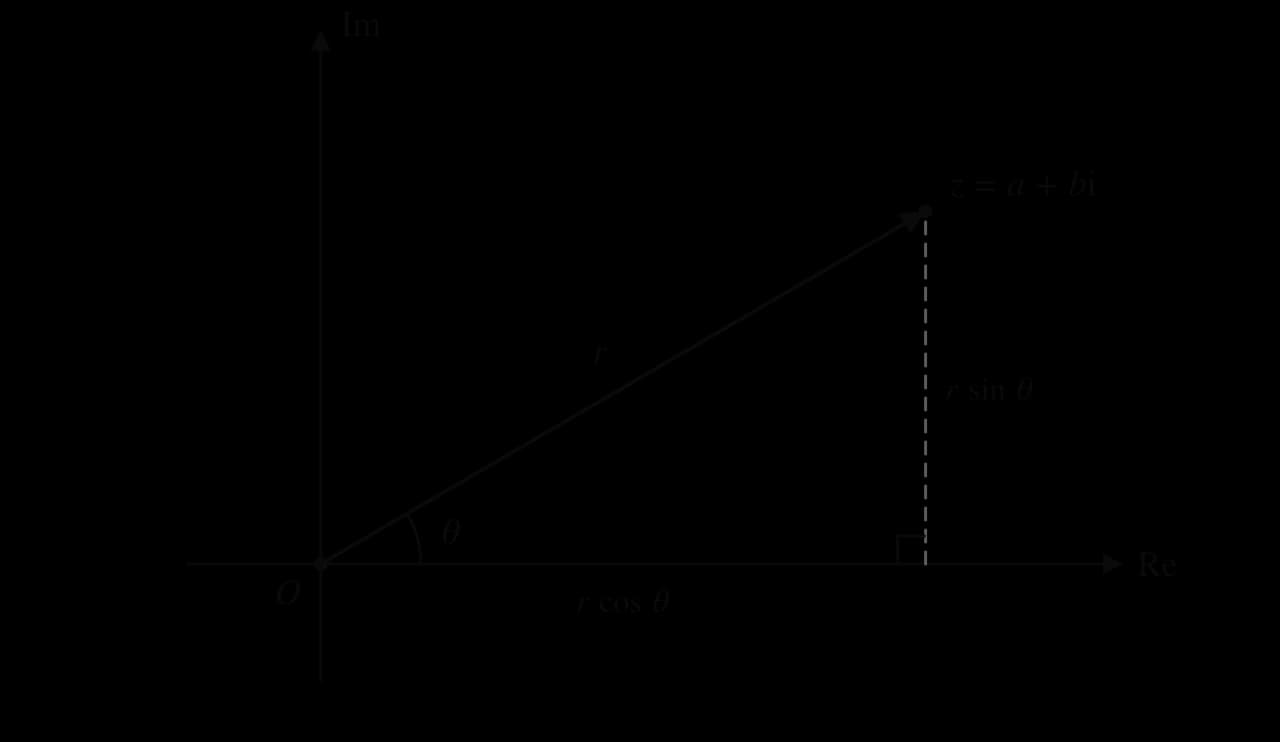 Argand diagram. An arrow of length r runs from the origin O to the point z = a + bi in the first quadrant, at angle θ to the positive real axis. A dashed vertical line drops from z to the real axis, making a right-angled triangle with horizontal side r cos θ and vertical side r sin θ.