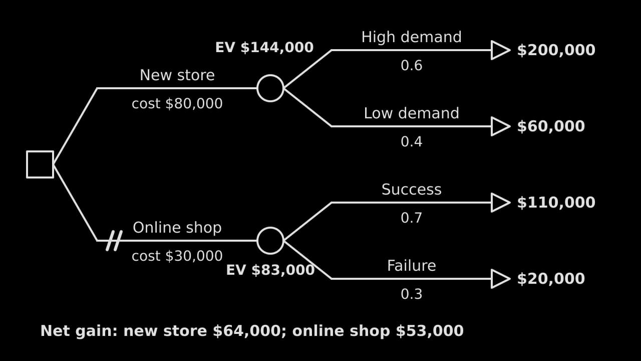 Decision tree: new store costs $80,000 with 0.6 chance of $200,000 and 0.4 of $60,000, EV $144,000; online shop costs $30,000 with 0.7 chance of $110,000 and 0.3 of $20,000, EV $83,000, pruned. Net gains $64,000 and $53,000.