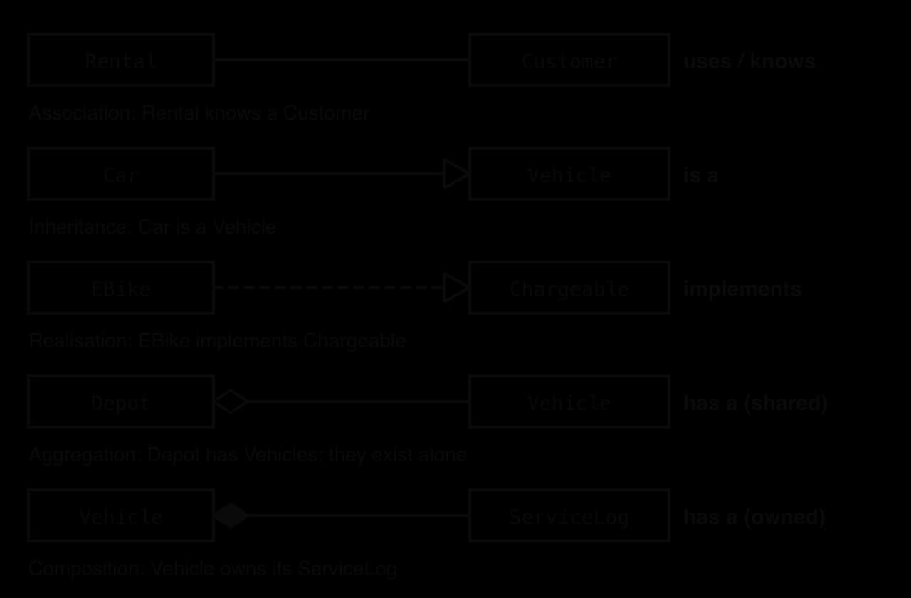 UML notation: Rental–Customer plain line, association; Car–Vehicle solid line, hollow triangle, inheritance; EBike–Chargeable dashed, hollow triangle, realisation; Depot–Vehicle hollow diamond at Depot, aggregation; Vehicle–ServiceLog filled diamond at Vehicle, composition.