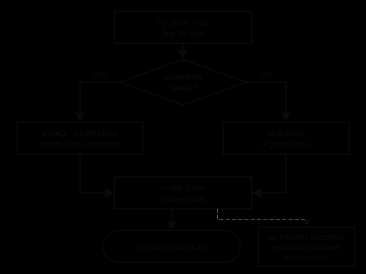 Flowchart: try block runs, then 'exception raised?'. Yes: except/catch block handles it. No: else block (Python only). Both lead to the finally block, which always runs, then the program continues. Dashed: no handler matched, exception passes to the caller.