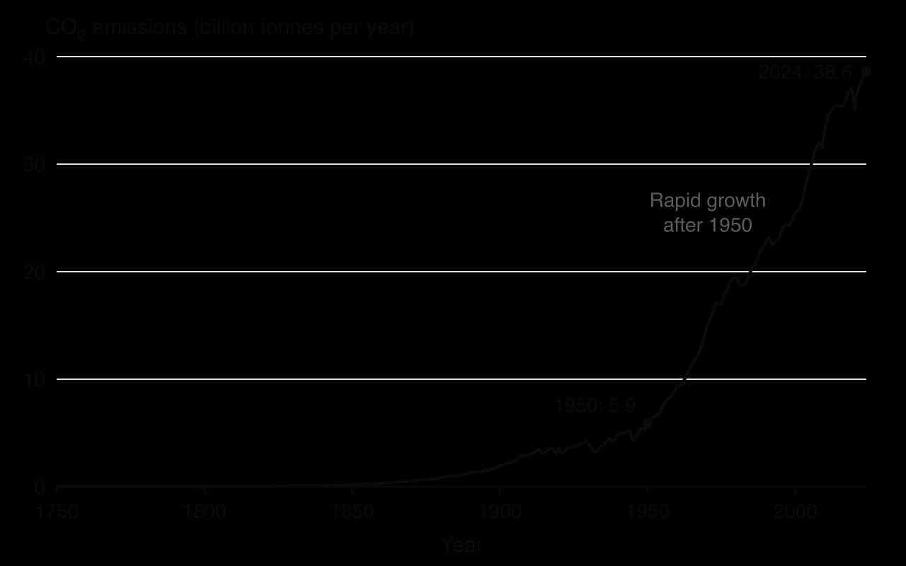 Line chart of world CO2 emissions from fossil fuels and industry, 1750 to 2024: close to zero before 1850, 5.9 billion tonnes in 1950, then a steep rise to 38.6 billion tonnes in 2024; the period after 1950 is shaded.
