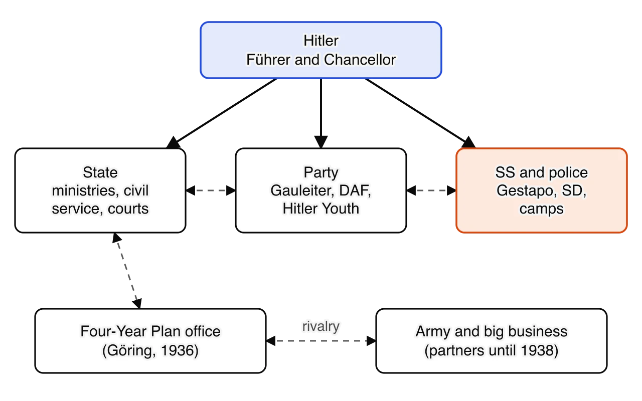 Diagram of the Nazi state as a polycracy. Hitler sits above the state (ministries, civil service, courts), the party (Gauleiter, DAF, Hitler Youth) and the SS and police (Gestapo, SD, camps). Below are the Four-Year Plan office and the army and big business.