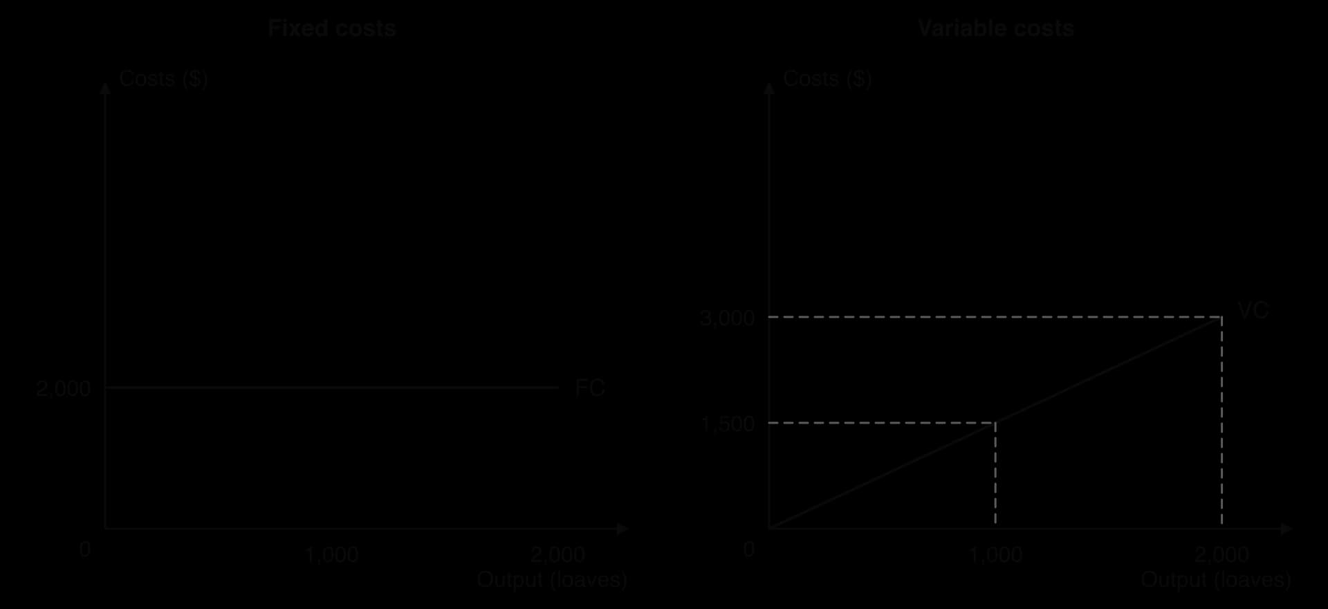 Two panels. Fixed costs: a horizontal line FC at $2,000 for all outputs up to 2,000 loaves. Variable costs: a line VC from the origin rising to $1,500 at 1,000 loaves and $3,000 at 2,000 loaves.