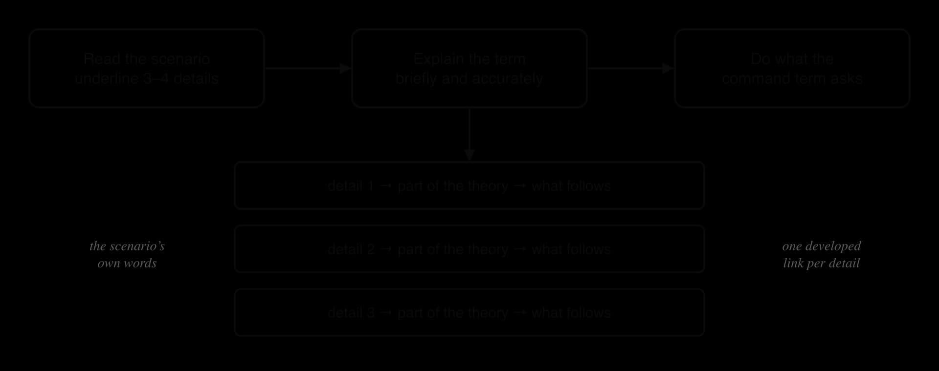 Flow: read the scenario and underline three or four details, explain the term briefly, do what the command term asks. Below, three rows each link a detail of the scenario to a part of the theory and to what follows from it.