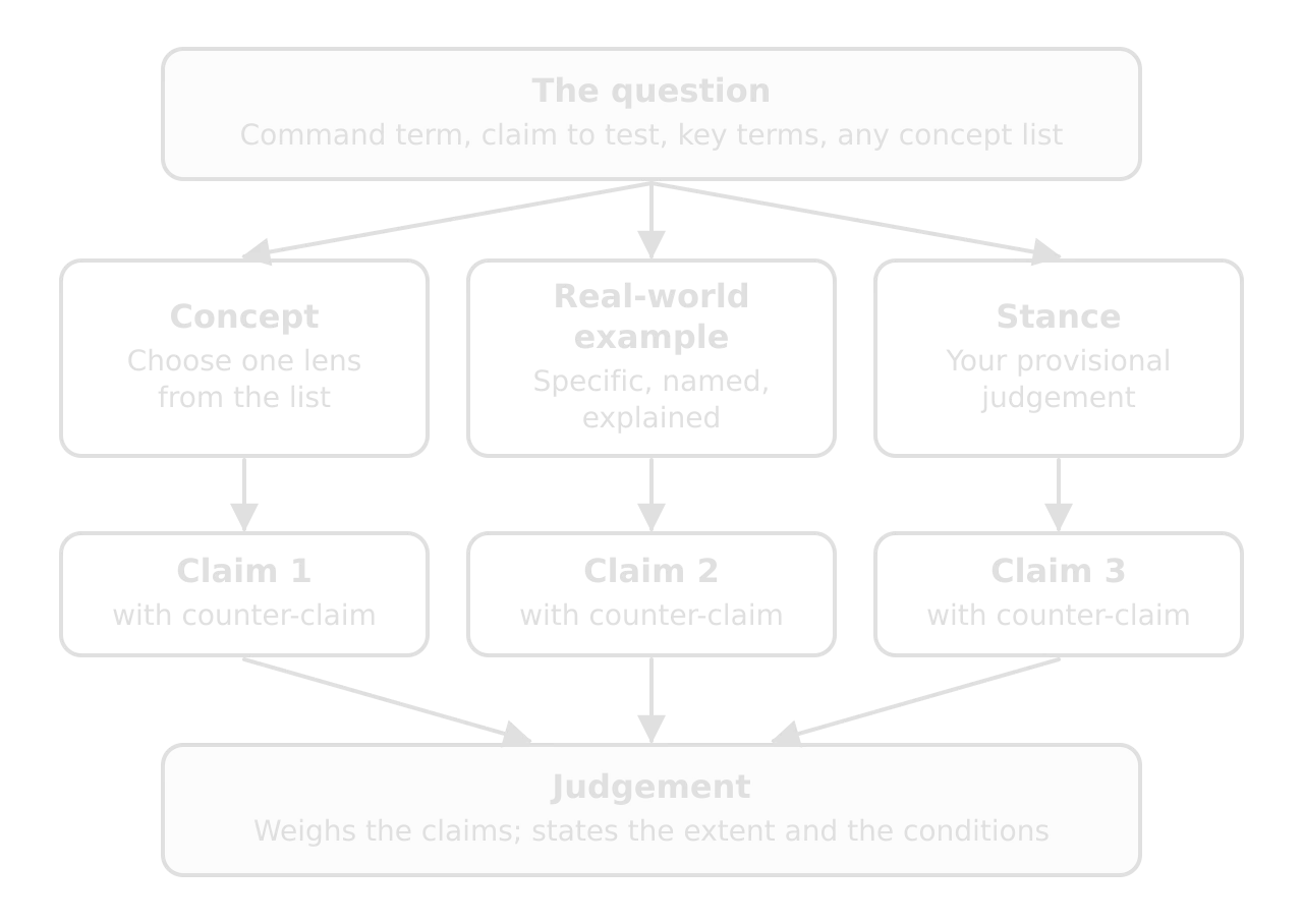 Planning diagram. A shaded box, The question (command term, claim to test, key terms, any concept list), branches to three boxes: Concept, Real-world example, Stance. Each leads to a claim box (Claims 1 to 3, each with counter-claim), which all lead to a shaded Judgement box.