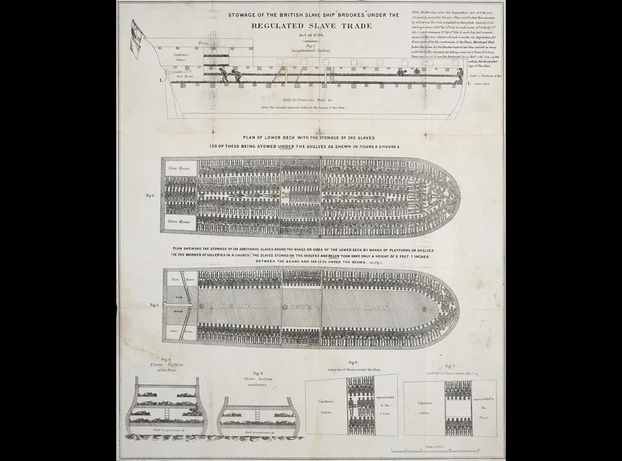 Engraved plans and cross-sections of the slave ship Brookes. Rows of small figures of Africans fill the lower deck and shelves along its sides, with headings giving 292 people on the deck and 130 more on the shelves, and a printed note at the top right.