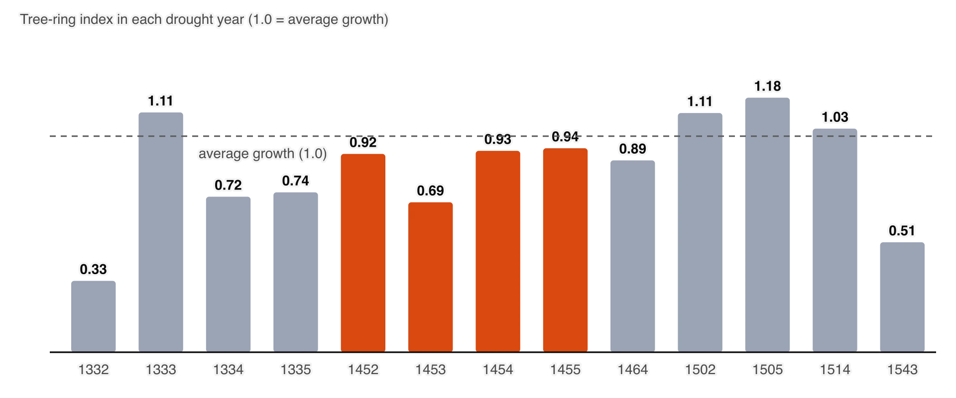Bar chart of tree-ring index values in the 13 drought years named in Aztec annals: 1332 0.33, 1333 1.11, 1334 0.72, 1335 0.74, 1452 0.92, 1453 0.69, 1454 0.93, 1455 0.94, 1464 0.89, 1502 1.11, 1505 1.18, 1514 1.04, 1543 0.51. A dashed line marks average growth, 1.0.