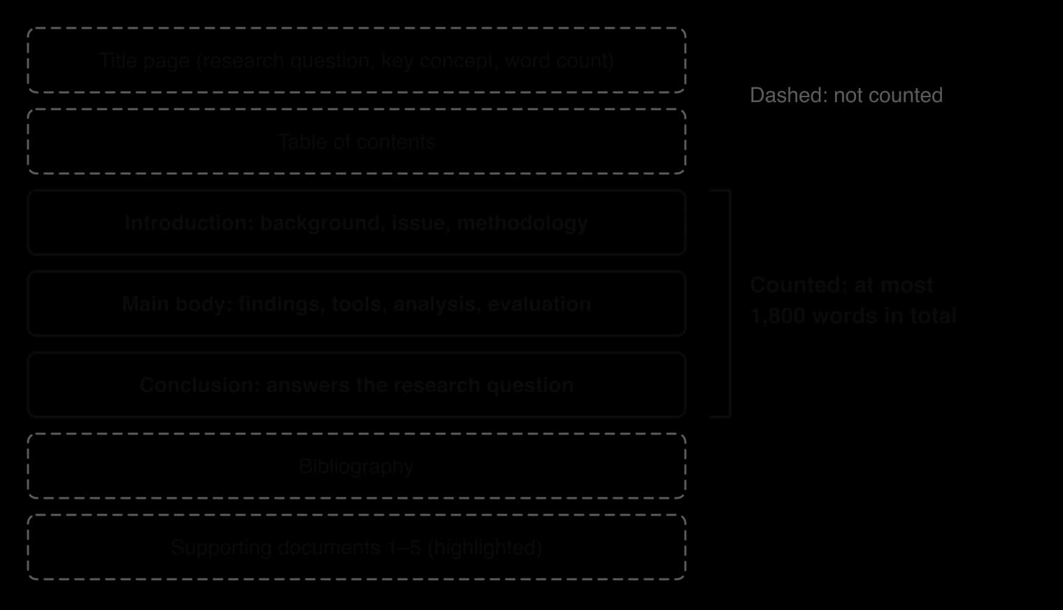 Seven stacked parts of the project: title page, table of contents, introduction, main body, conclusion, bibliography, supporting documents. Only the introduction, main body and conclusion count towards the 1,800-word limit.