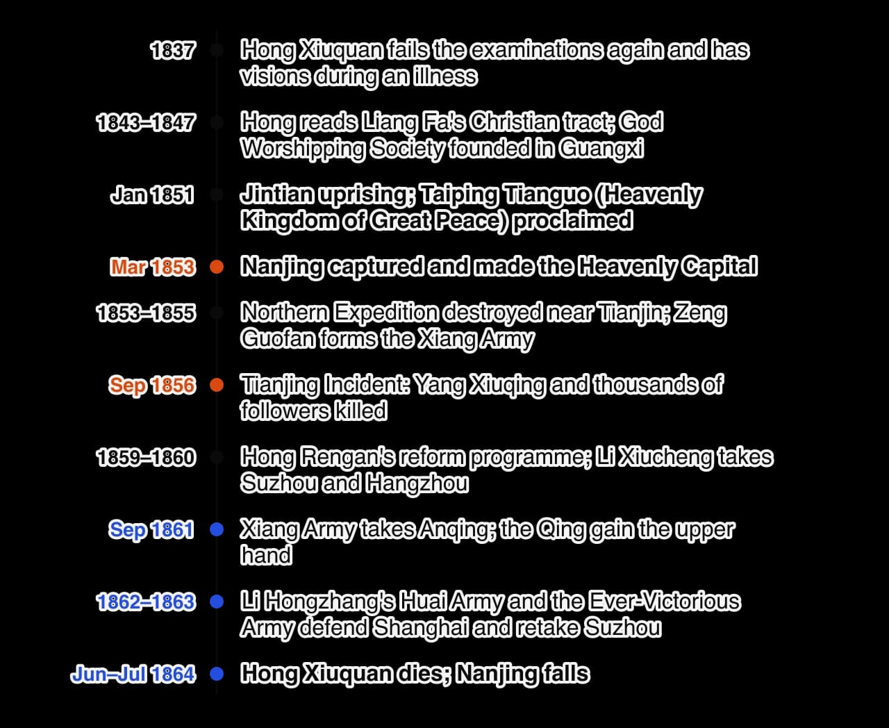 Vertical timeline of the Taiping Rebellion: Hong's visions 1837; God Worshipping Society 1843–1847; Jintian uprising January 1851; Nanjing captured March 1853; Northern Expedition fails and Xiang Army formed 1853–1855; Tianjing Incident 1856; Hong Rengan 1859–1860; Anqing falls 1861; Shanghai…