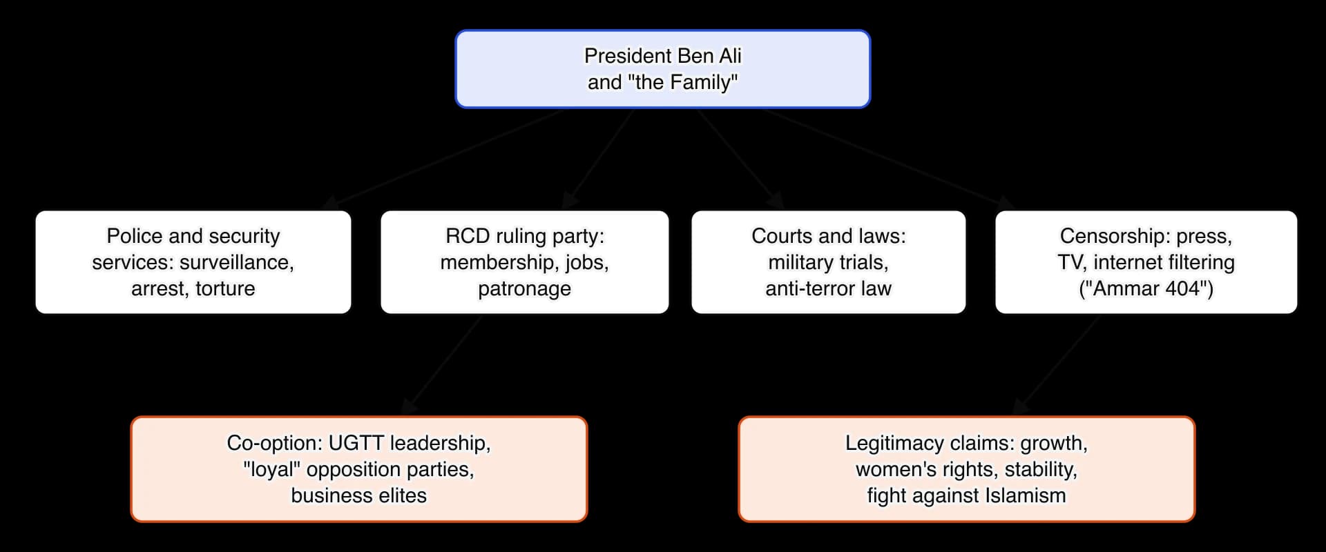 Diagram of the Ben Ali system. From the president and his family, arrows lead to four instruments: police and security services (surveillance, arrest, torture); the RCD ruling party (membership, jobs, patronage); courts and laws (military trials, anti-terror law); censorship of press, TV and…