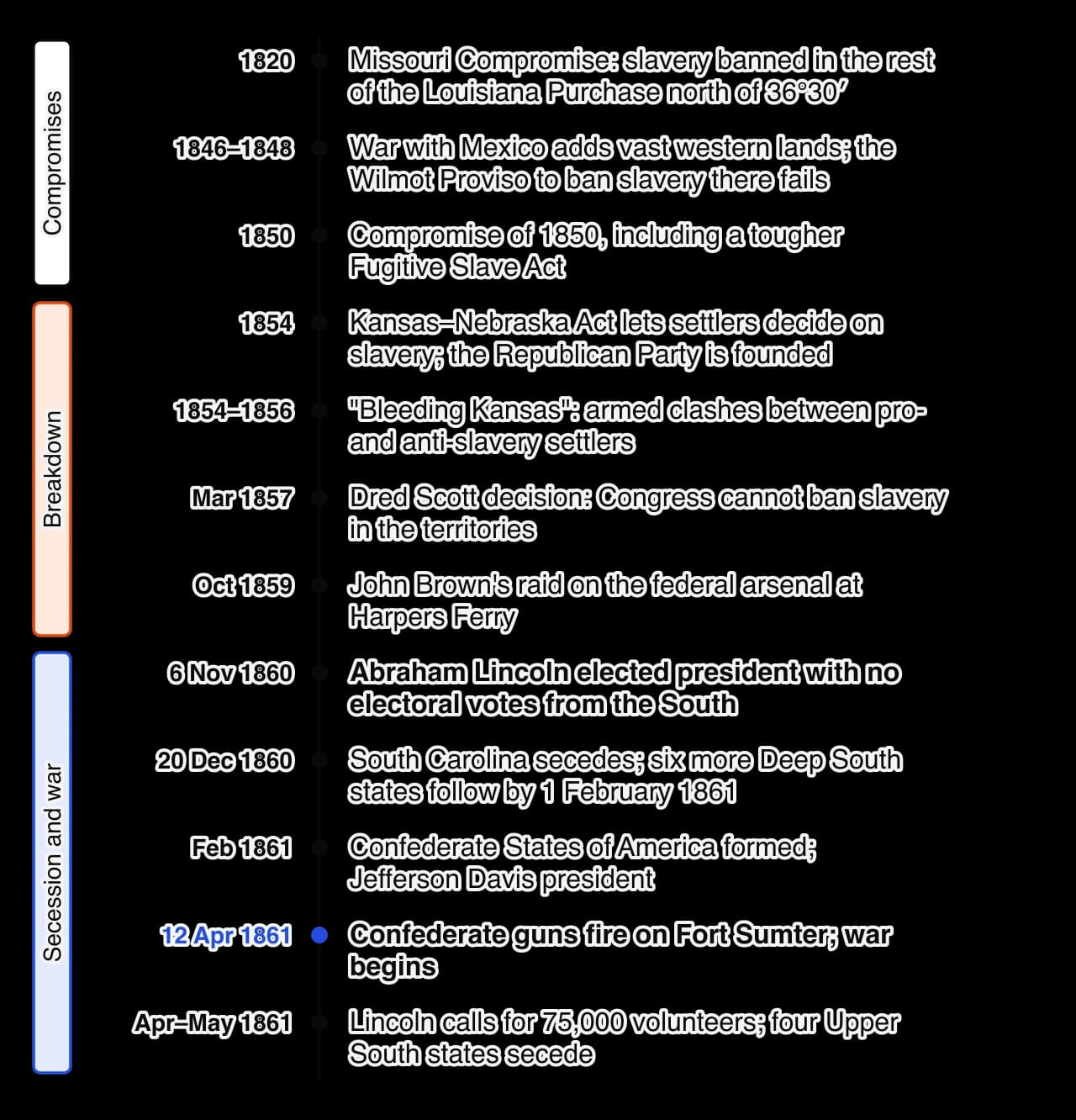 Vertical timeline 1820–1861: Missouri Compromise 1820; Mexican War and Wilmot Proviso 1846–48; Compromise of 1850; Kansas–Nebraska Act and Republican Party 1854; Bleeding Kansas; Dred Scott 1857; John Brown 1859; Lincoln elected 6 November 1860; South Carolina secedes 20 December 1860; Confederacy…