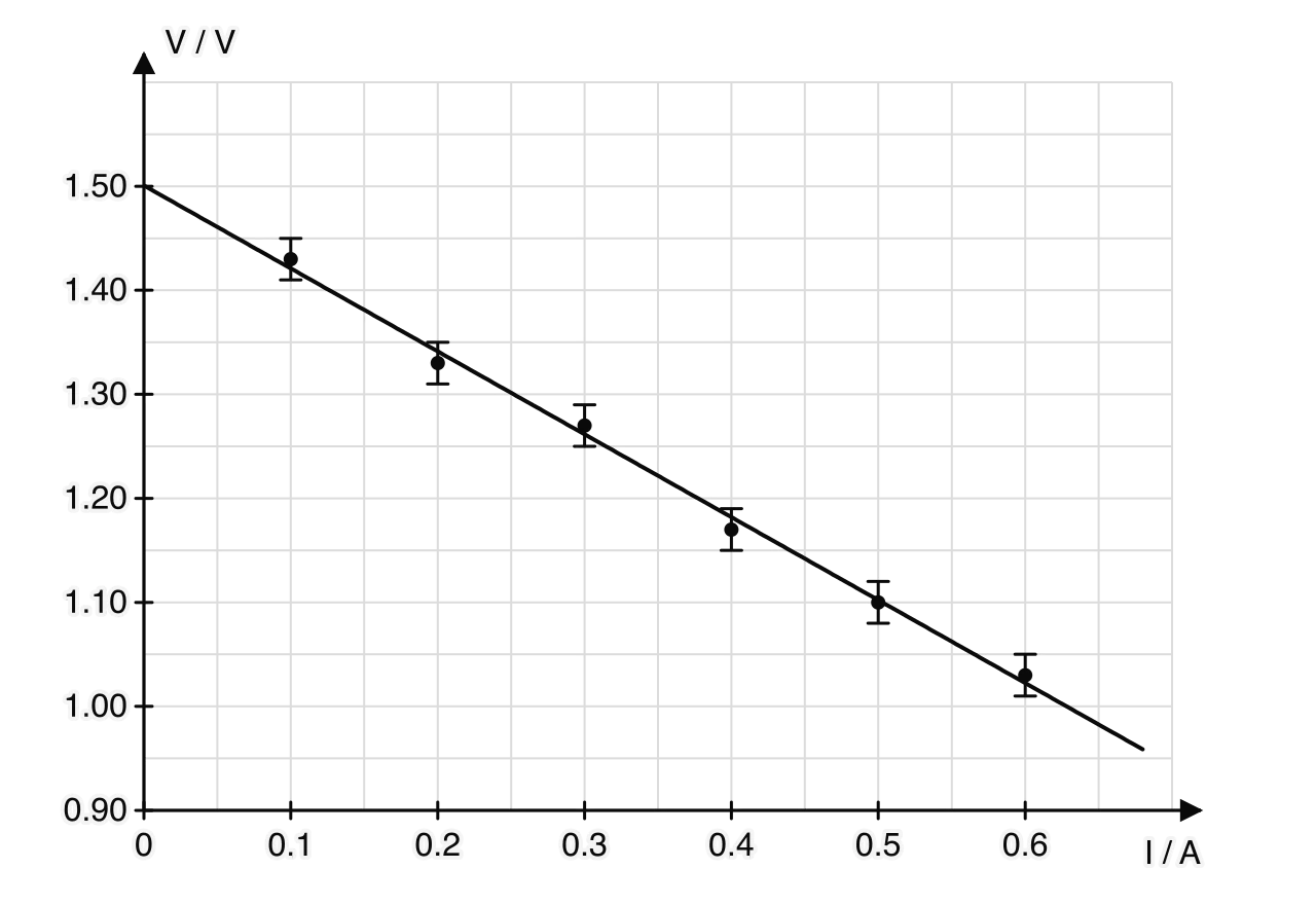 Graph of terminal pd V in volts (axis from 0.90 to 1.60 V) against current I in amperes from 0 to 0.7 A. Six points with error bars of ±0.02 V fall on a straight line sloping down from 1.50 V at I = 0 to about 1.02 V at 0.6 A.