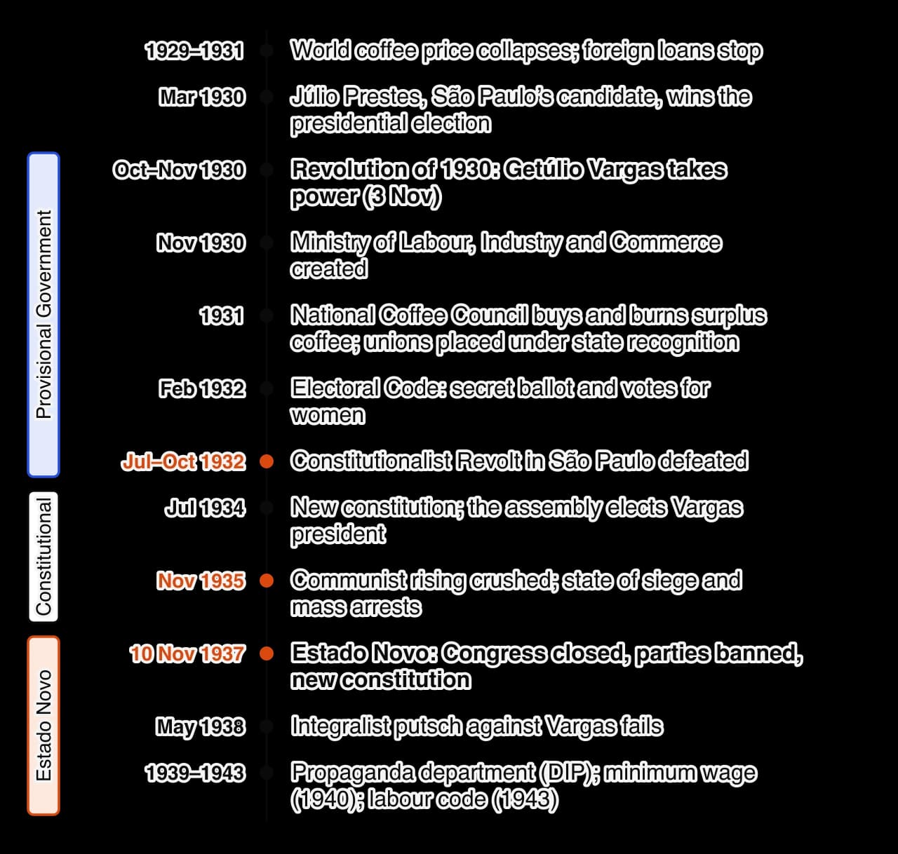 Vertical timeline of Brazil 1929–1943: coffee collapse; Prestes elected March 1930; Revolution of 1930 and Vargas takes power; Ministry of Labour; coffee burning and union law 1931; Electoral Code 1932; São Paulo revolt 1932; constitution 1934; Communist rising 1935; Estado Novo November 1937;…