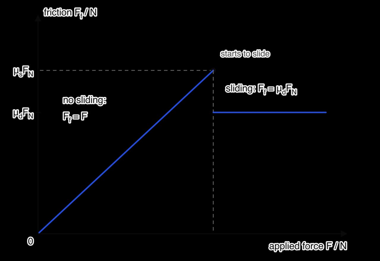 Graph of friction force against applied force. Friction rises along a straight line equal to the applied force up to a maximum value μs FN, where the object starts to slide; it then drops to a constant lower value μd FN for all larger applied forces.