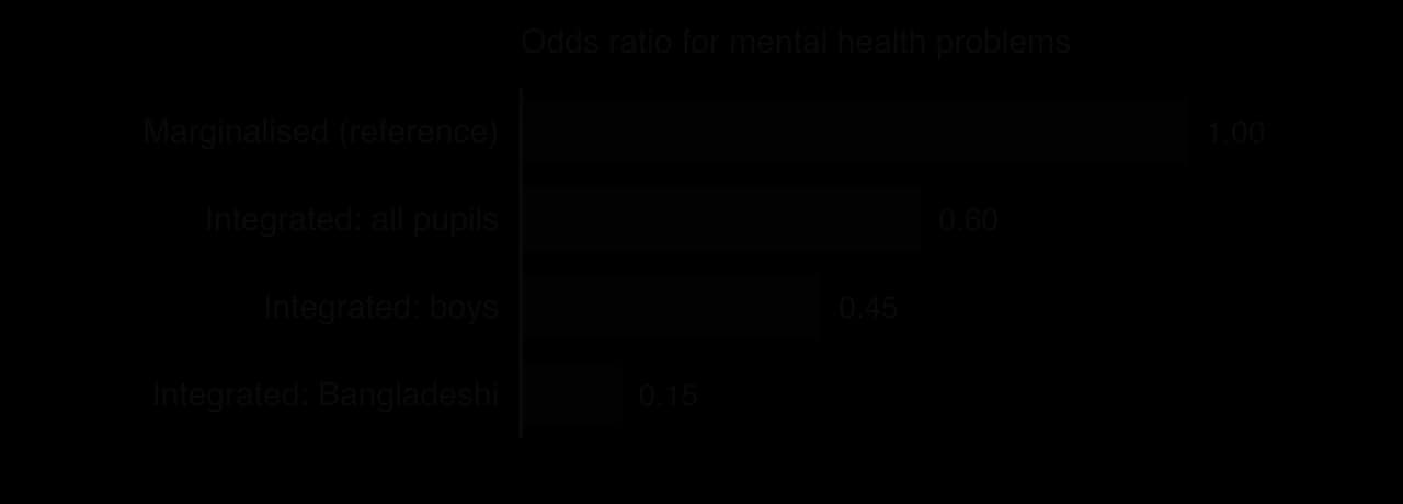 Horizontal bars of odds ratios for mental health problems compared with marginalised pupils (1.00): integrated friendship choices 0.60 for all pupils, 0.45 for boys and 0.15 for Bangladeshi pupils.