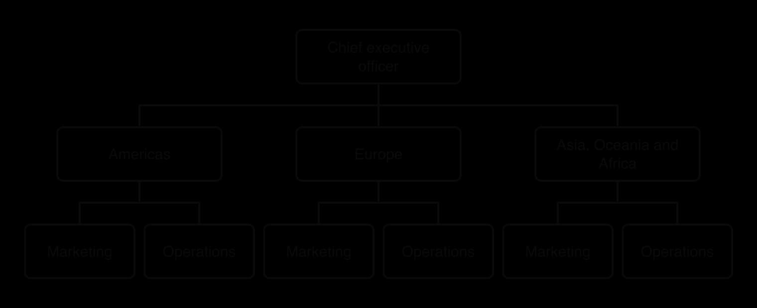 Organisation chart by region: a chief executive officer above the Americas, Europe, and Asia, Oceania and Africa, each region with its own marketing and operations departments.