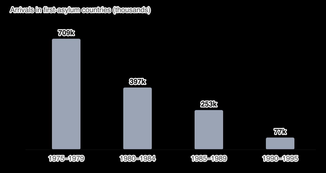 Bar chart of Indochinese arrivals in countries of first asylum in Southeast Asia: 709,000 in 1975–1979, 397,000 in 1980–1984, 253,000 in 1985–1989 and 77,000 in 1990–1995.