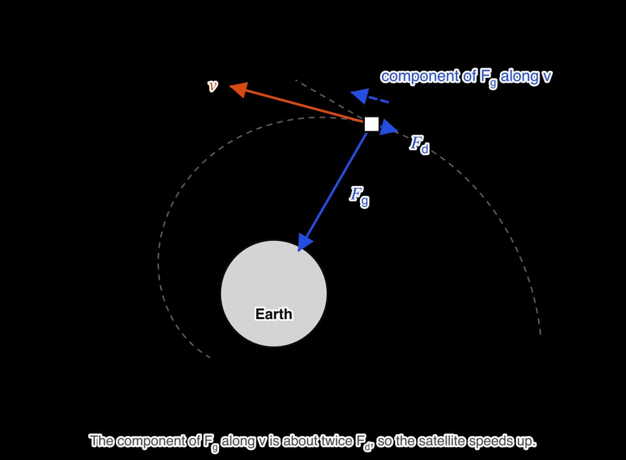 A satellite on a dashed inward spiral around the Earth, exaggerated. Its velocity v (orange) points slightly inside the thin dashed tangent. Gravity Fg (blue) points to the Earth, so part of it, shown dashed, acts along v.
