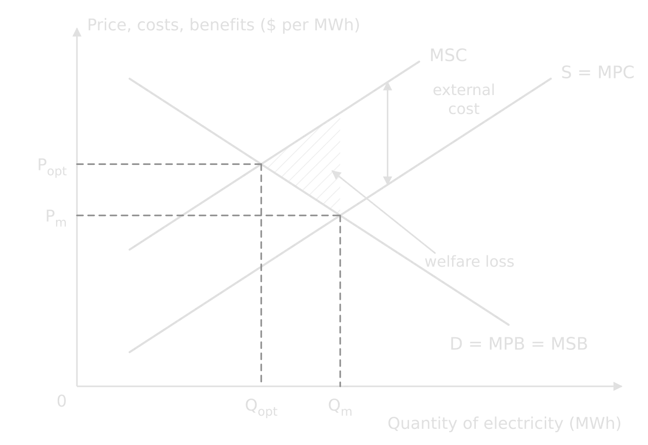 Negative production externality in electricity: Price, costs, benefits ($ per MWh) against Quantity of electricity (MWh). D = MPB = MSB, S = MPC, MSC above MPC by the external cost. Market at Qm, Pm; optimum at Qopt, Popt; hatched welfare loss.