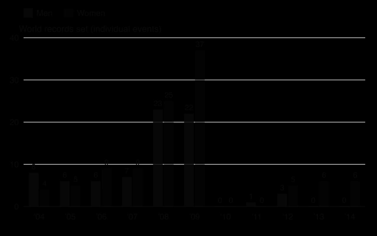 Column chart of long-course world records in individual swimming events, 2004–2014, men and women: 12, 11, 15 and 16 from 2004 to 2007; 48 in 2008; 59 in 2009; 0 in 2010; 1 in 2011; 8, 6 and 6 from 2012 to 2014.