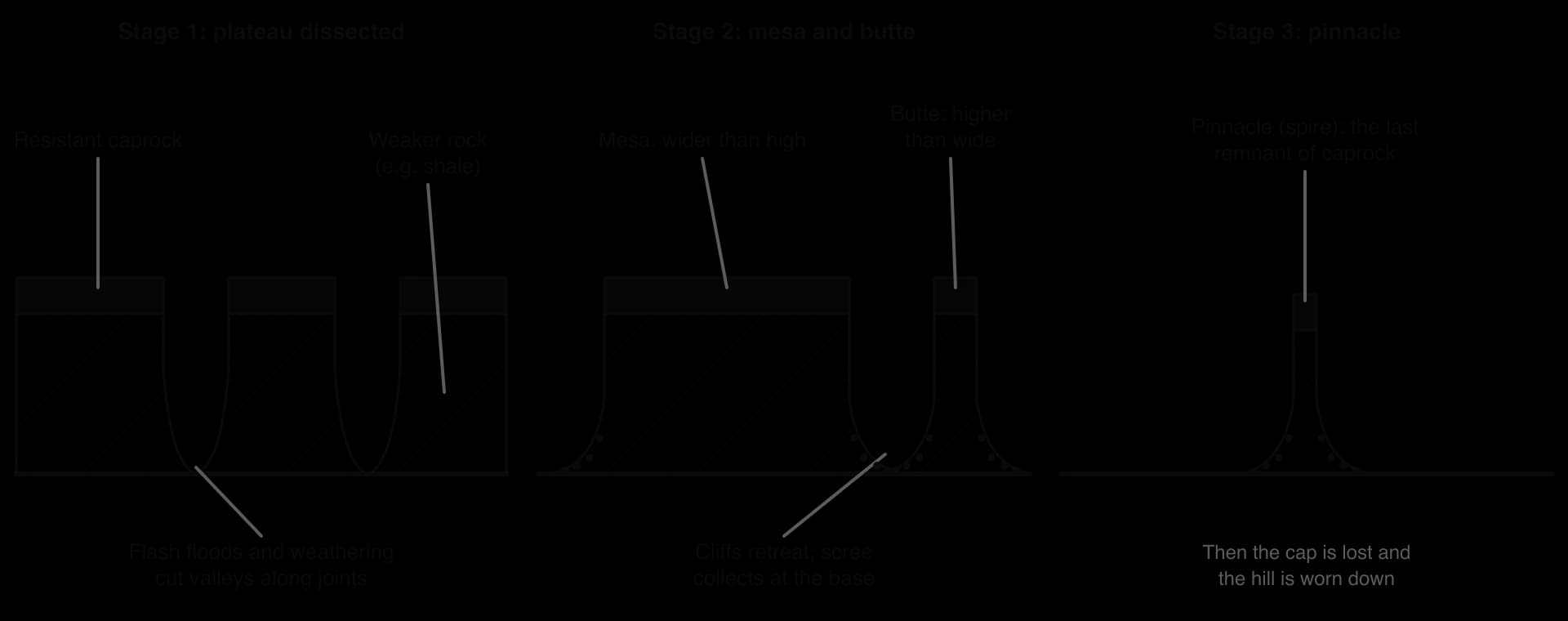 Three stages: a plateau of resistant caprock over weaker rock is dissected by flash floods; scarps retreat to leave a mesa, wider than it is high, and a butte, higher than it is wide, with scree at their bases; finally a narrow pinnacle carries the last remnant of caprock.