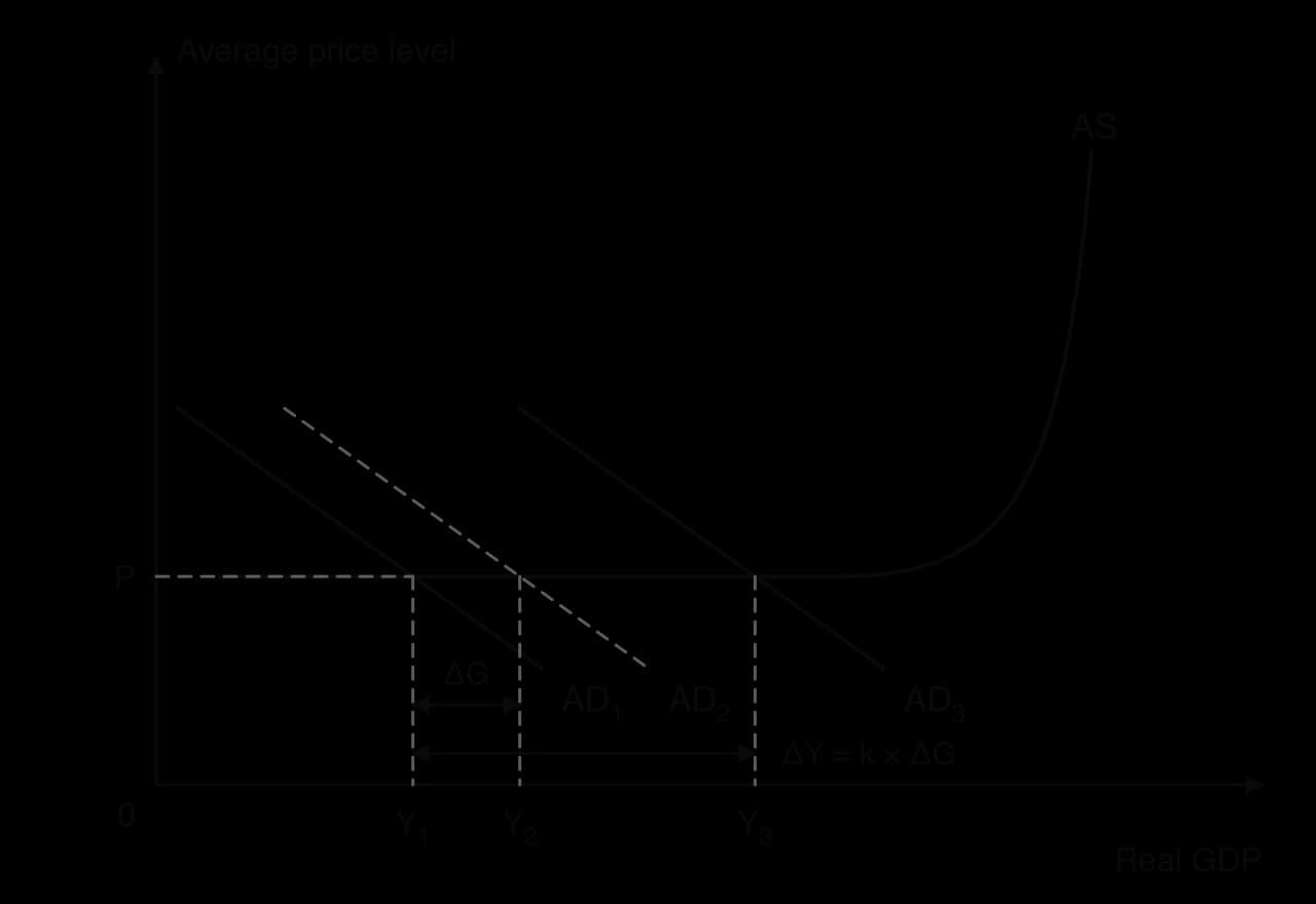 AD/AS with a Keynesian AS horizontal at price level P. A rise in government spending shifts AD1 to AD2 (dashed), the distance ΔG; induced consumption shifts AD further to AD3. Real GDP rises from Y1 to Y3, ΔY = k × ΔG, with no change in P.