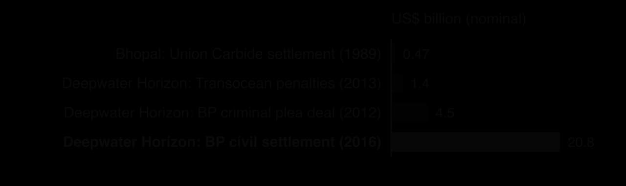 Bar chart, US dollars billion, nominal: Bhopal Union Carbide settlement 1989, 0.47; Deepwater Horizon Transocean penalties 2013, 1.4; BP criminal plea deal 2012, 4.5; BP civil settlement 2016, 20.8.