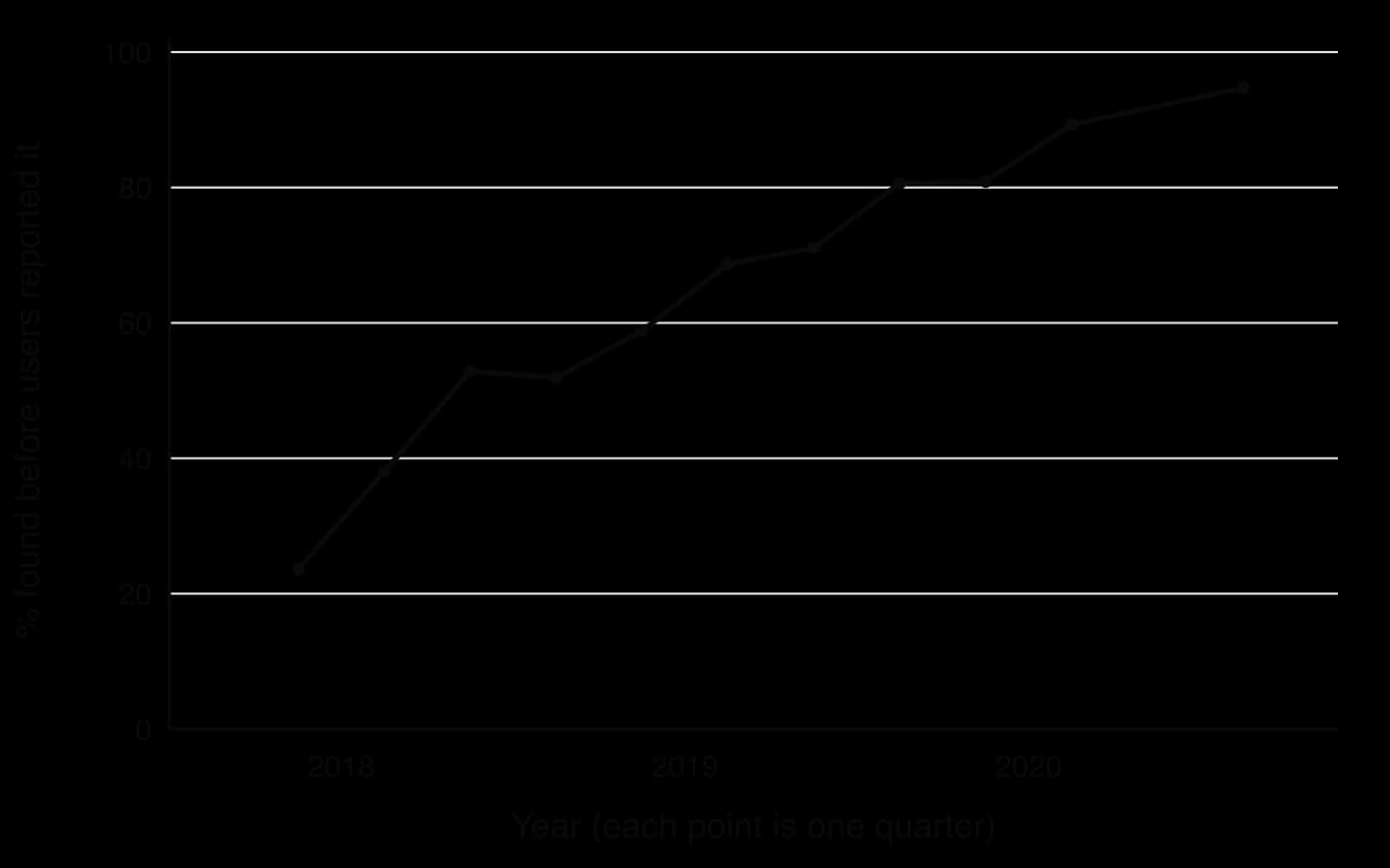Line chart: share of hate speech removed from Facebook that its systems found before users reported it, by quarter. 23.6% (Oct-Dec 2017); 38.0, 52.9, 51.9, 58.8 (2018); 68.7, 71.1, 80.6, 80.9 (2019); 89.3 (Jan-Mar 2020) and 94.7 (Jul-Sep 2020).