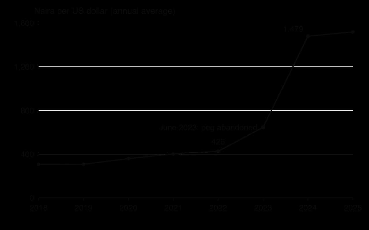 Line chart of the official naira per US dollar rate, annual average: 306 in 2018, 307 in 2019, 359 in 2020, 401 in 2021, 426 in 2022, 645 in 2023, 1,479 in 2024 and 1,518 in 2025. The peg was abandoned in June 2023.