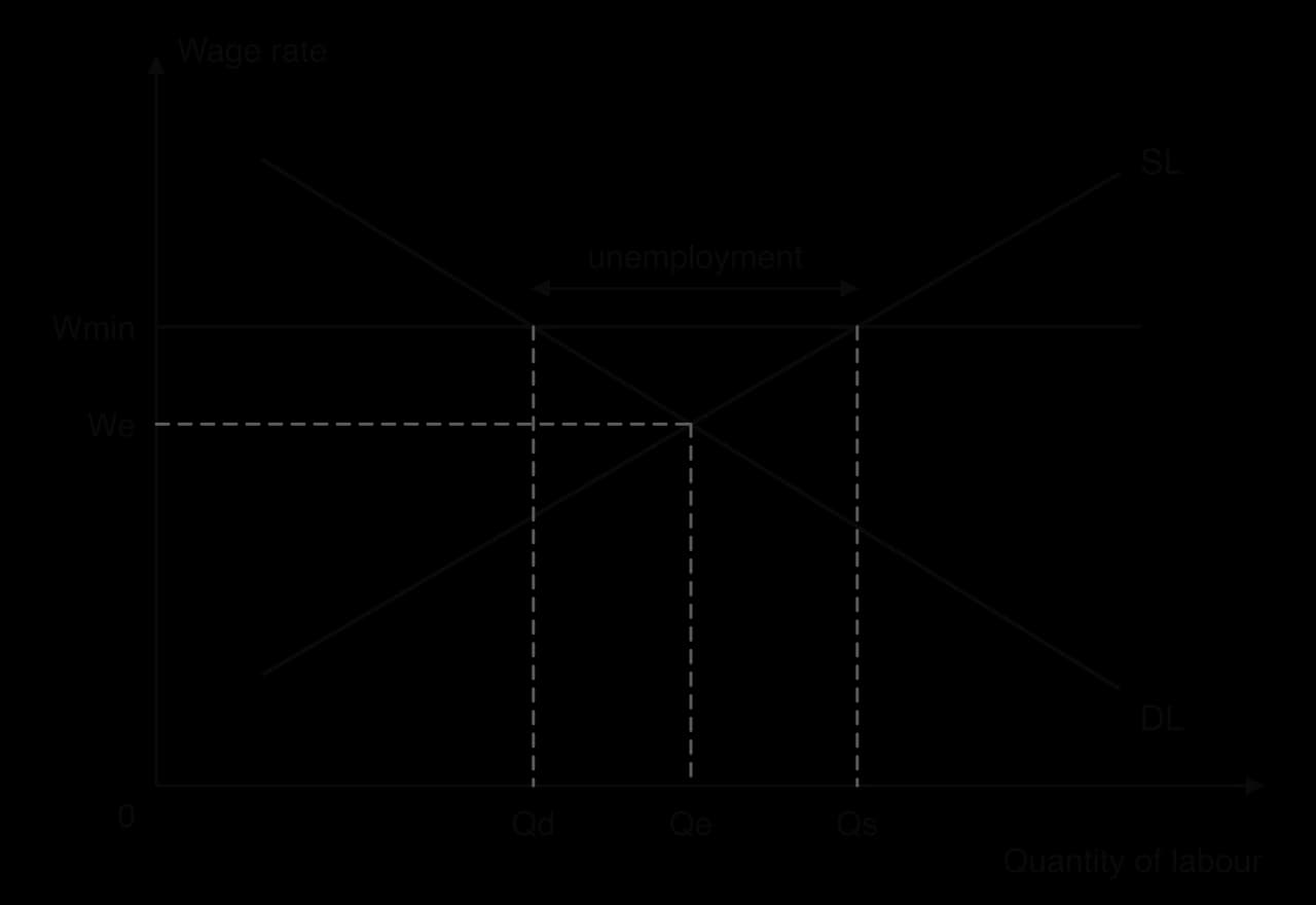 Labour market with wage rate on the vertical axis and quantity of labour on the horizontal. DL and SL cross at We and Qe. A minimum wage Wmin above We: firms demand Qd, workers supply Qs, and the gap Qs minus Qd is labelled unemployment.