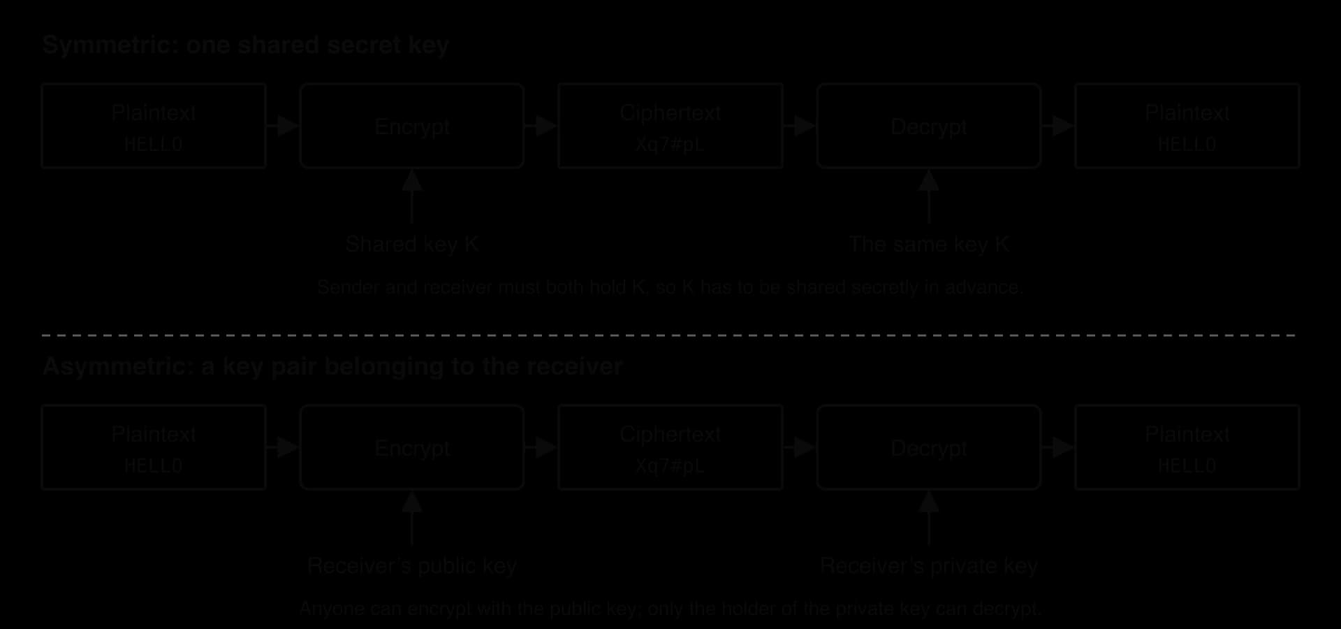 Two flows. Symmetric: plaintext HELLO is encrypted with shared key K to ciphertext and decrypted with the same key K. Asymmetric: plaintext is encrypted with the receiver's public key and decrypted only with the receiver's private key.