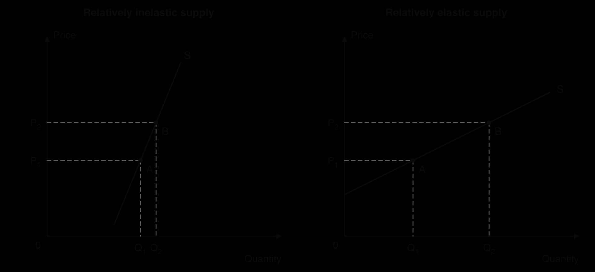 Two supply diagrams, Price against Quantity. Left: a steep supply curve S; price rises from P1 to P2 and quantity supplied rises only a little, Q1 to Q2 (A to B). Right: a flat supply curve; the same price rise increases quantity supplied a lot.